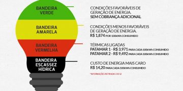 Conta de Luz: Bandeira verde será mantida apenas para quem tem Tarifa Social