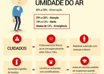 Temperatura pode variar em até 19°C na última semana de julho 