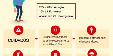 Temperatura pode variar em até 19°C na última semana de julho 