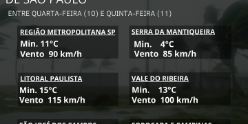Defesa Civil alerta para baixas temperaturas e ventos fortes