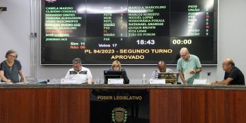 Por 11 x 6 Câmara aprova aumento dos salários do prefeito e vereadores